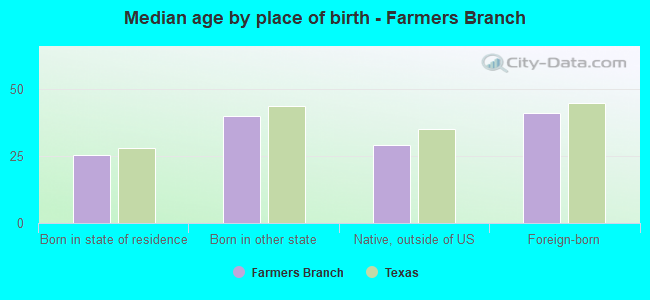 Median age by place of birth - Farmers Branch