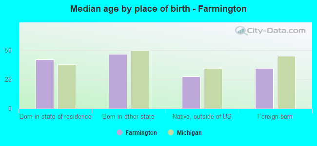 Median age by place of birth - Farmington