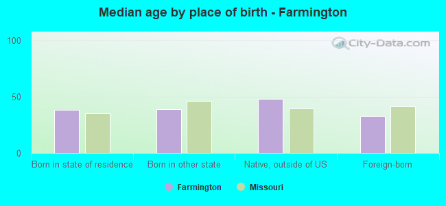 Median age by place of birth - Farmington