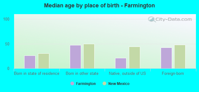 Median age by place of birth - Farmington