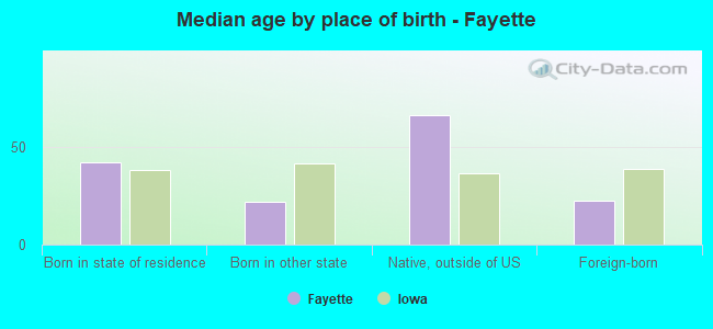 Median age by place of birth - Fayette