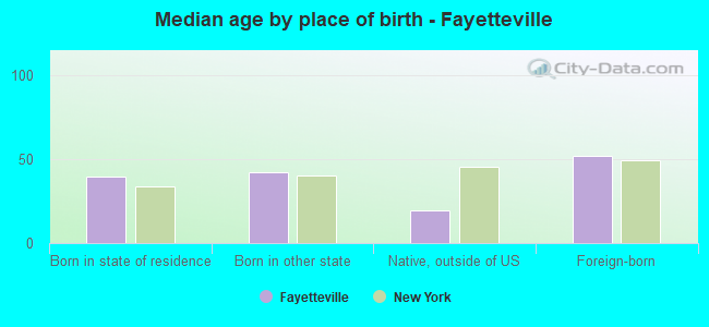 Median age by place of birth - Fayetteville