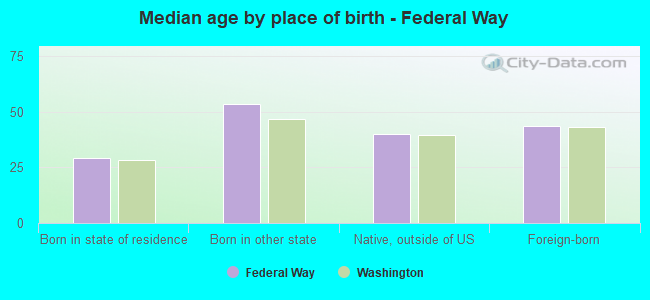Median age by place of birth - Federal Way