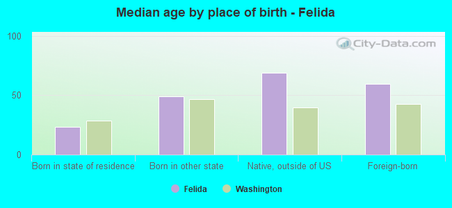 Median age by place of birth - Felida