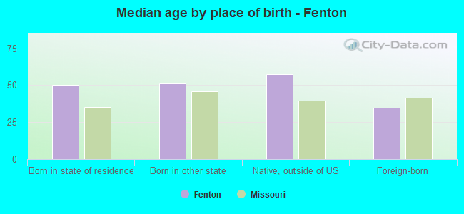 Median age by place of birth - Fenton