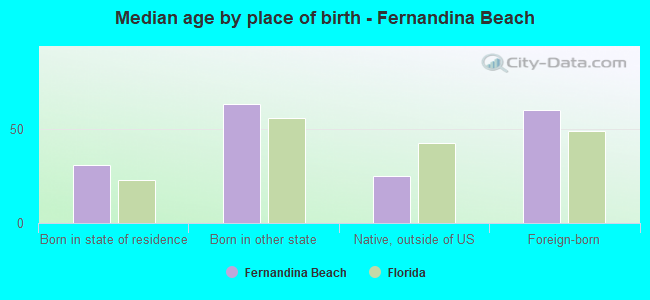 Median age by place of birth - Fernandina Beach