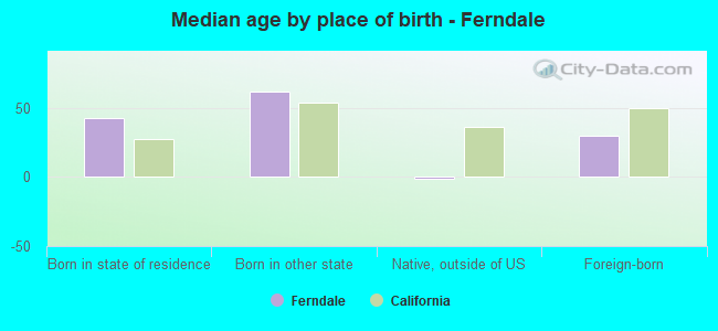 Median age by place of birth - Ferndale