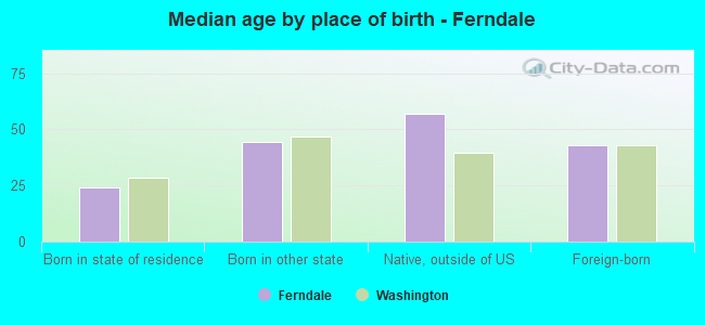 Median age by place of birth - Ferndale