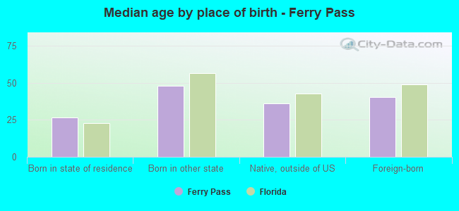 Median age by place of birth - Ferry Pass
