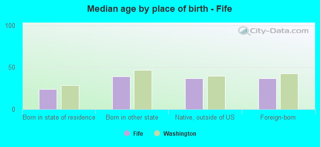 Median age by place of birth - Fife