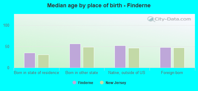 Median age by place of birth - Finderne