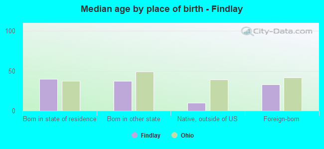 Median age by place of birth - Findlay