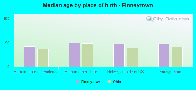 Median age by place of birth - Finneytown