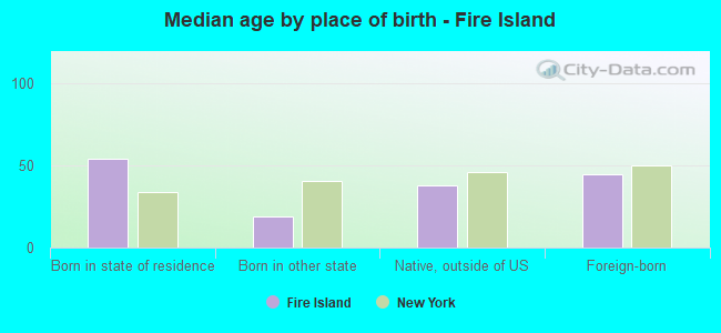 Median age by place of birth - Fire Island