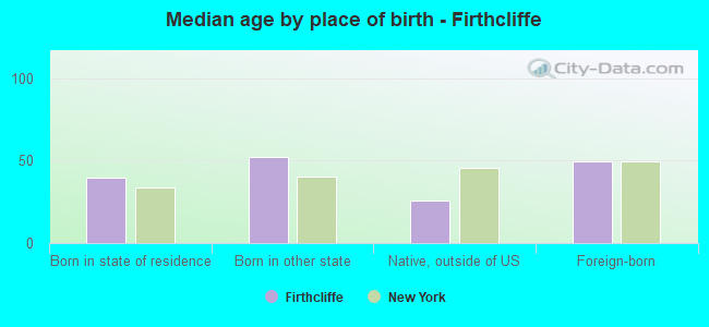 Median age by place of birth - Firthcliffe