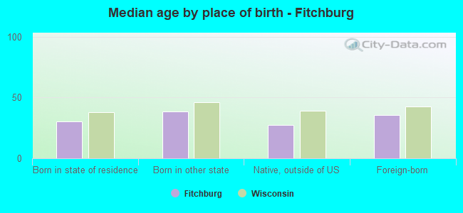 Median age by place of birth - Fitchburg
