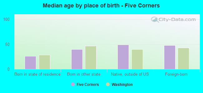 Median age by place of birth - Five Corners