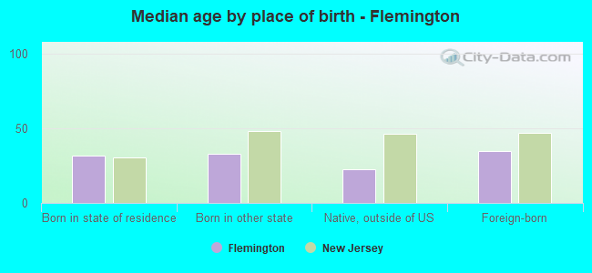 Median age by place of birth - Flemington
