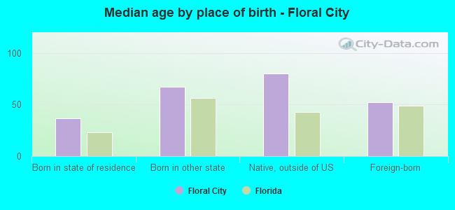 Median age by place of birth - Floral City