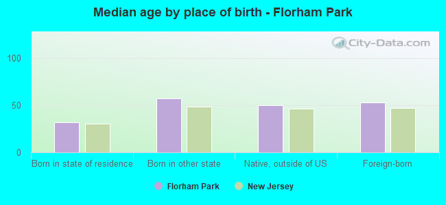 Median age by place of birth - Florham Park