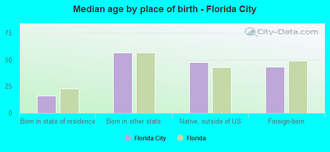 Median age by place of birth - Florida City