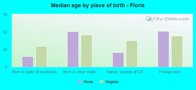 Median age by place of birth - Floris