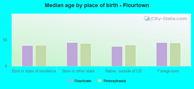 Median age by place of birth - Flourtown
