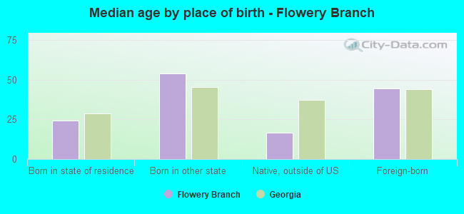 Median age by place of birth - Flowery Branch