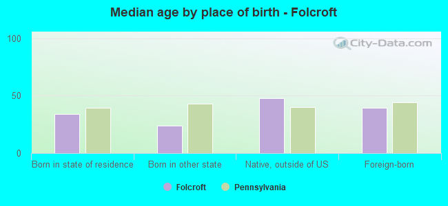 Median age by place of birth - Folcroft