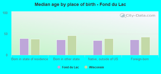 Median age by place of birth - Fond du Lac