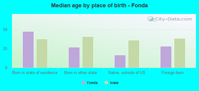 Median age by place of birth - Fonda