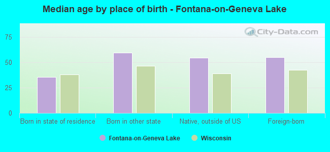 Median age by place of birth - Fontana-on-Geneva Lake