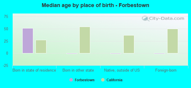 Median age by place of birth - Forbestown