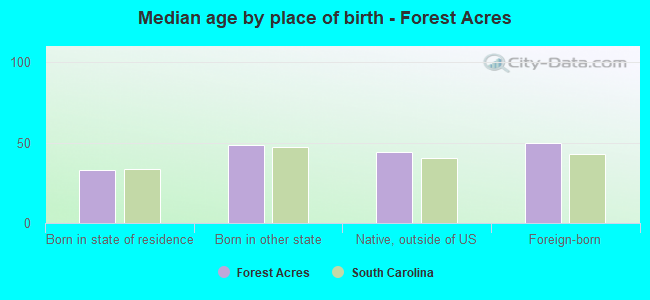 Median age by place of birth - Forest Acres