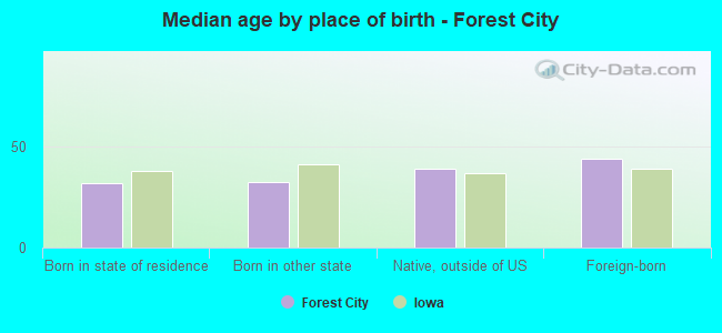 Median age by place of birth - Forest City