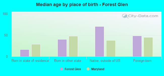 Median age by place of birth - Forest Glen