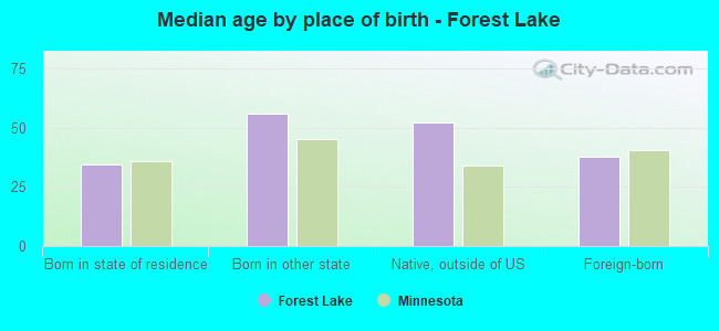 Median age by place of birth - Forest Lake