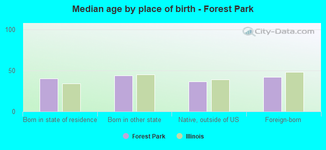 Median age by place of birth - Forest Park