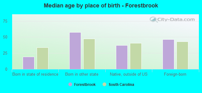 Median age by place of birth - Forestbrook