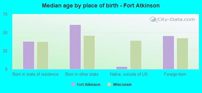 Median age by place of birth - Fort Atkinson