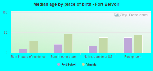 Median age by place of birth - Fort Belvoir