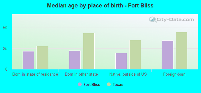 Median age by place of birth - Fort Bliss