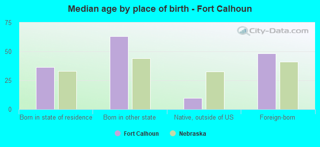 Median age by place of birth - Fort Calhoun