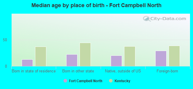 Median age by place of birth - Fort Campbell North