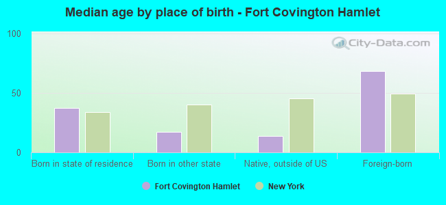 Median age by place of birth - Fort Covington Hamlet
