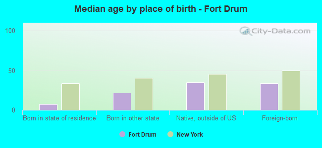Median age by place of birth - Fort Drum