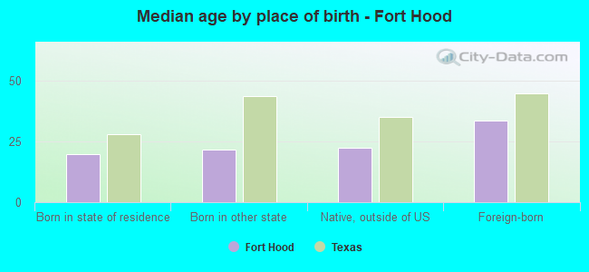 Median age by place of birth - Fort Hood
