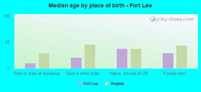 Median age by place of birth - Fort Lee