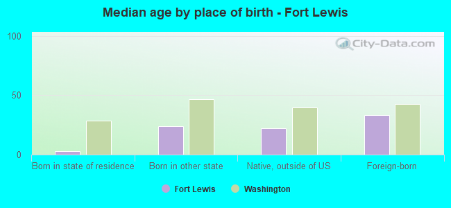 Median age by place of birth - Fort Lewis
