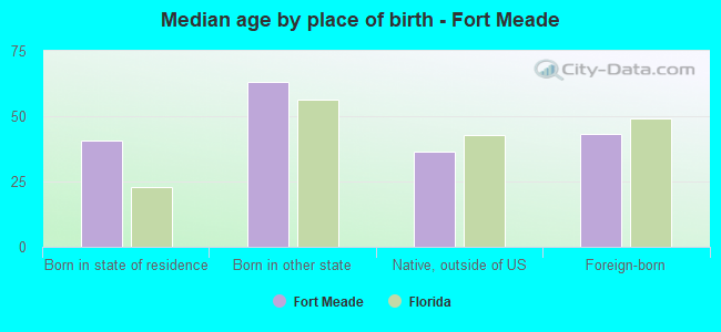 Median age by place of birth - Fort Meade